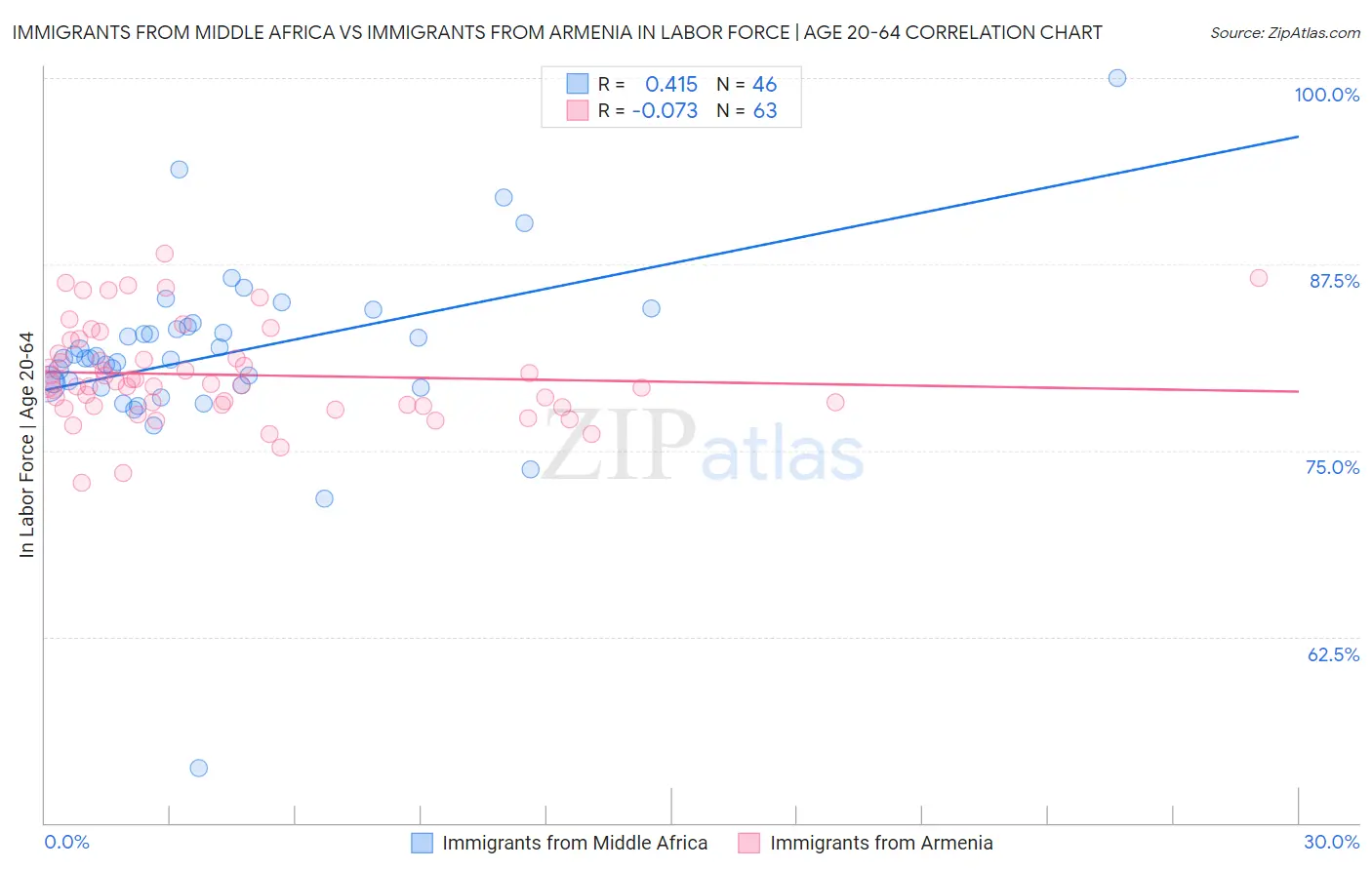 Immigrants from Middle Africa vs Immigrants from Armenia In Labor Force | Age 20-64