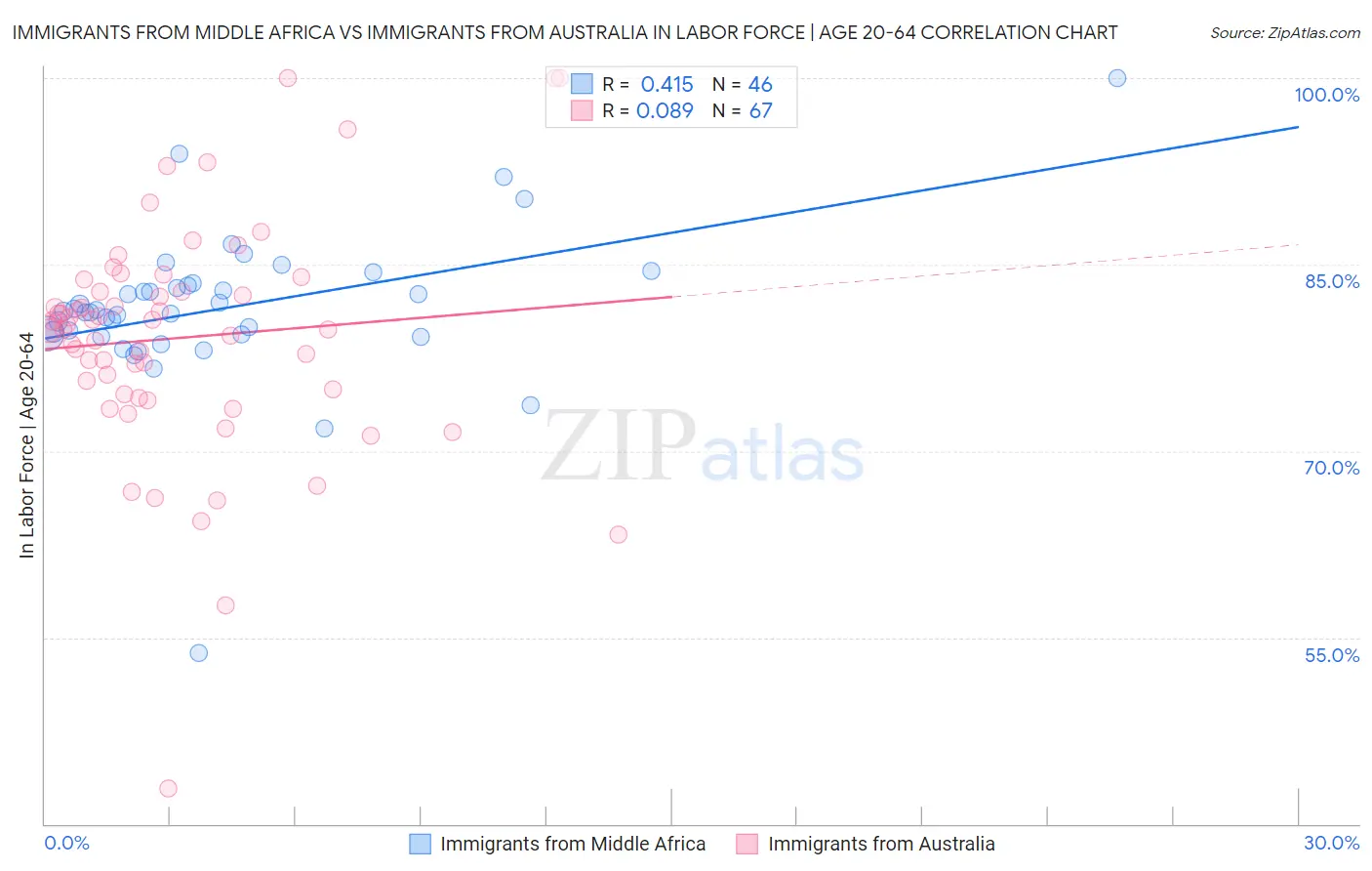 Immigrants from Middle Africa vs Immigrants from Australia In Labor Force | Age 20-64