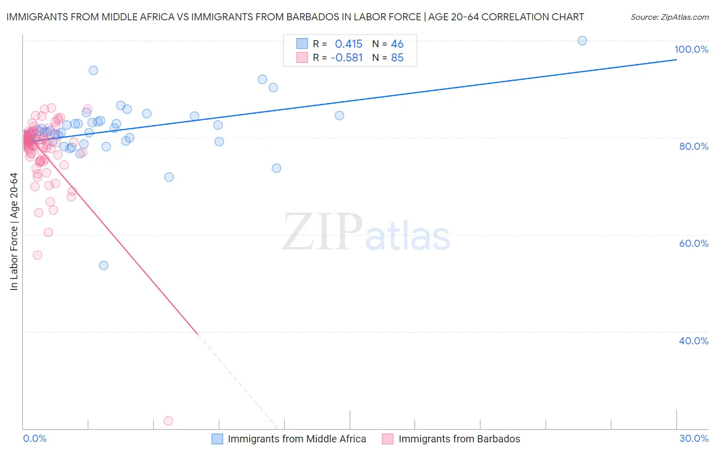 Immigrants from Middle Africa vs Immigrants from Barbados In Labor Force | Age 20-64