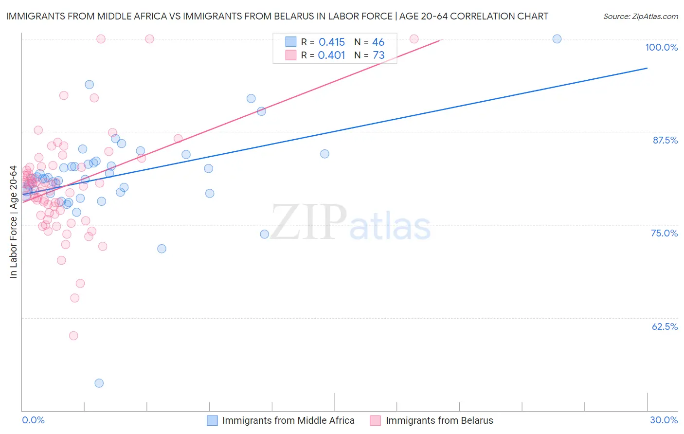 Immigrants from Middle Africa vs Immigrants from Belarus In Labor Force | Age 20-64