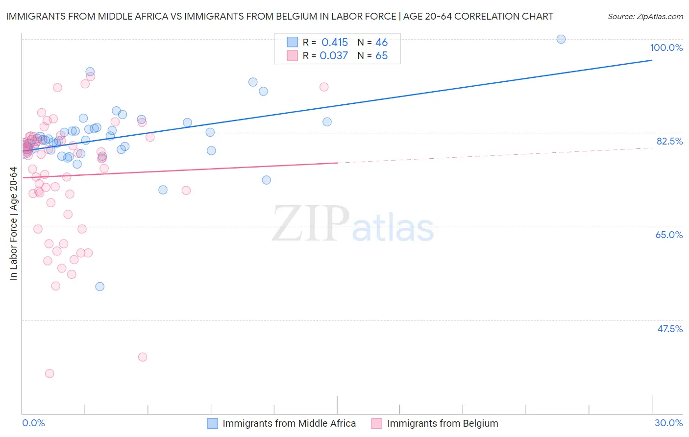 Immigrants from Middle Africa vs Immigrants from Belgium In Labor Force | Age 20-64