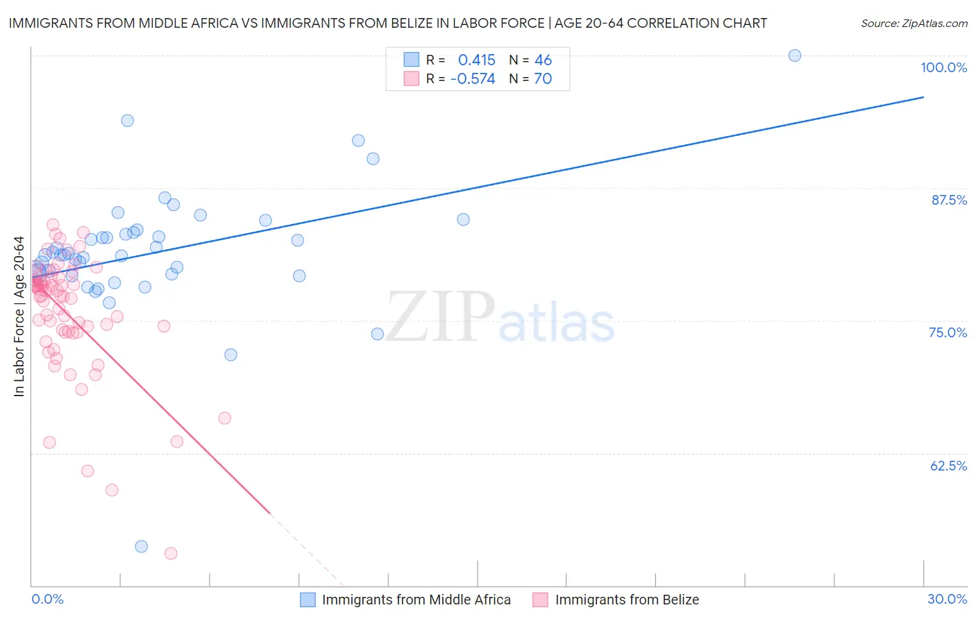 Immigrants from Middle Africa vs Immigrants from Belize In Labor Force | Age 20-64