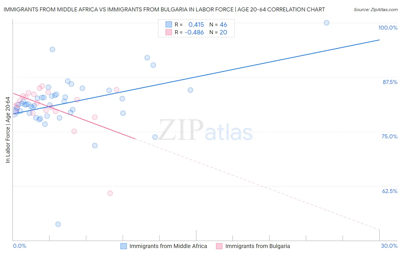 Immigrants from Middle Africa vs Immigrants from Bulgaria In Labor Force | Age 20-64