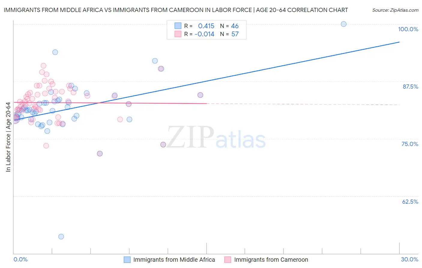 Immigrants from Middle Africa vs Immigrants from Cameroon In Labor Force | Age 20-64