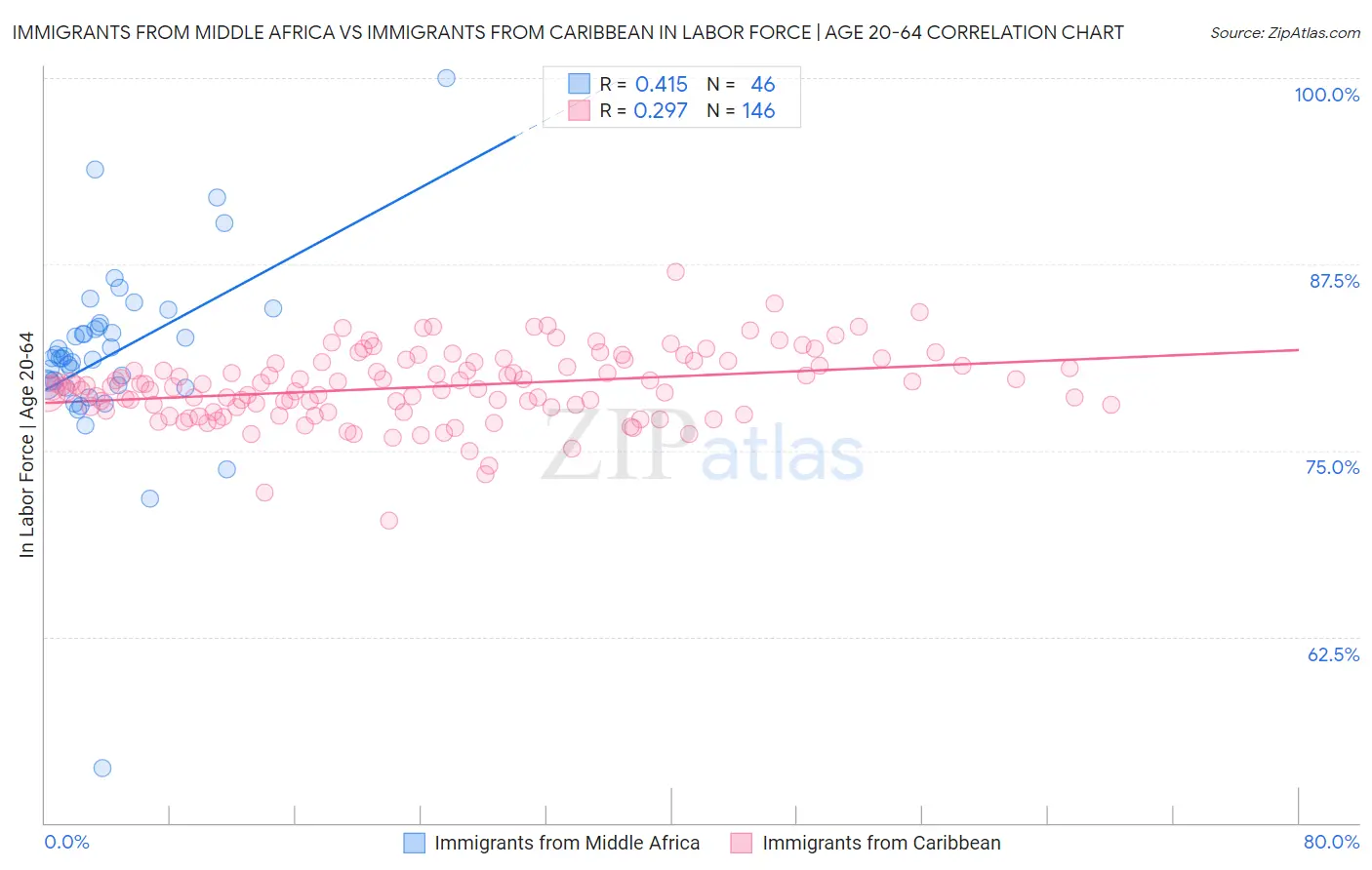 Immigrants from Middle Africa vs Immigrants from Caribbean In Labor Force | Age 20-64