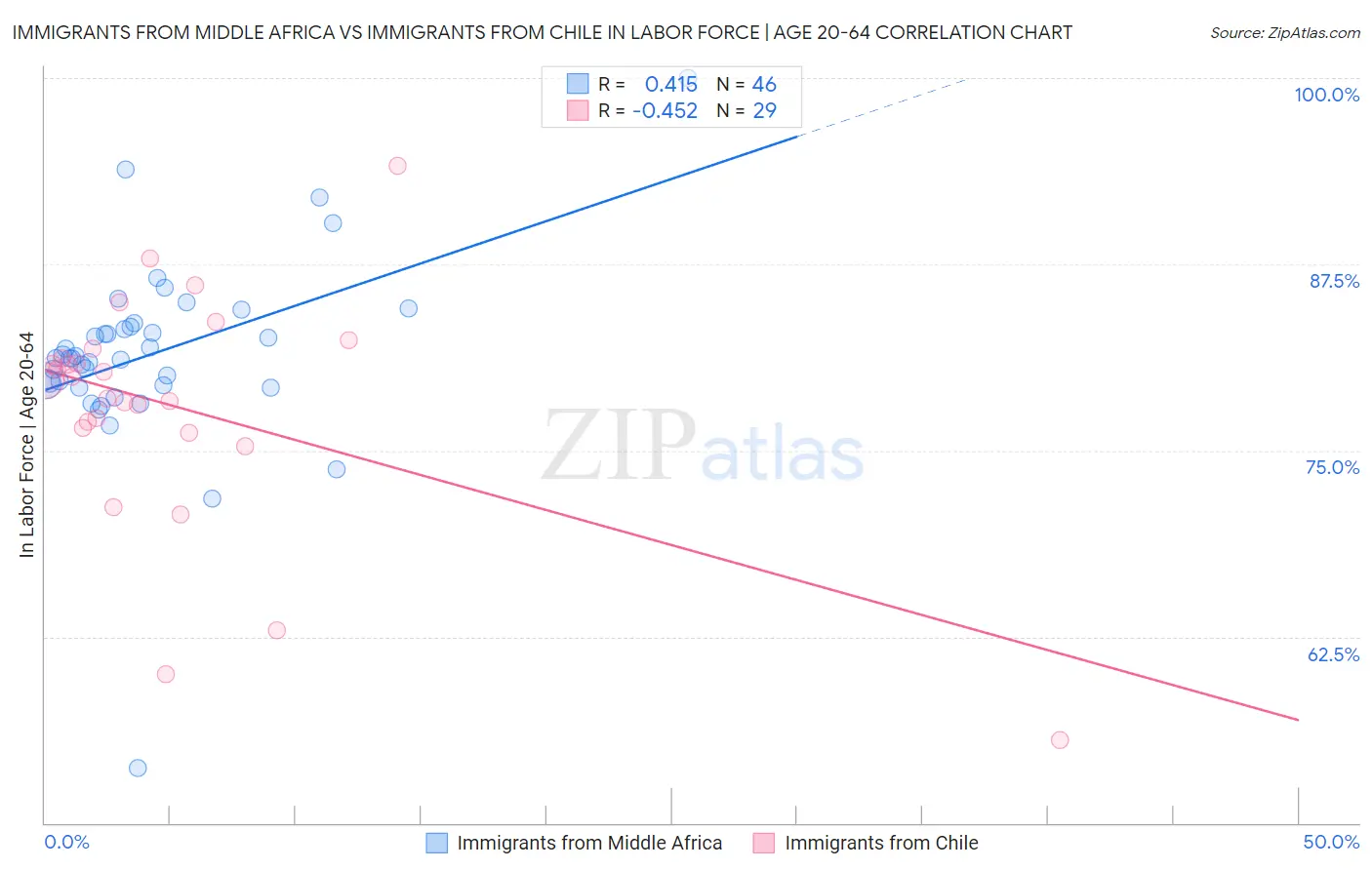 Immigrants from Middle Africa vs Immigrants from Chile In Labor Force | Age 20-64