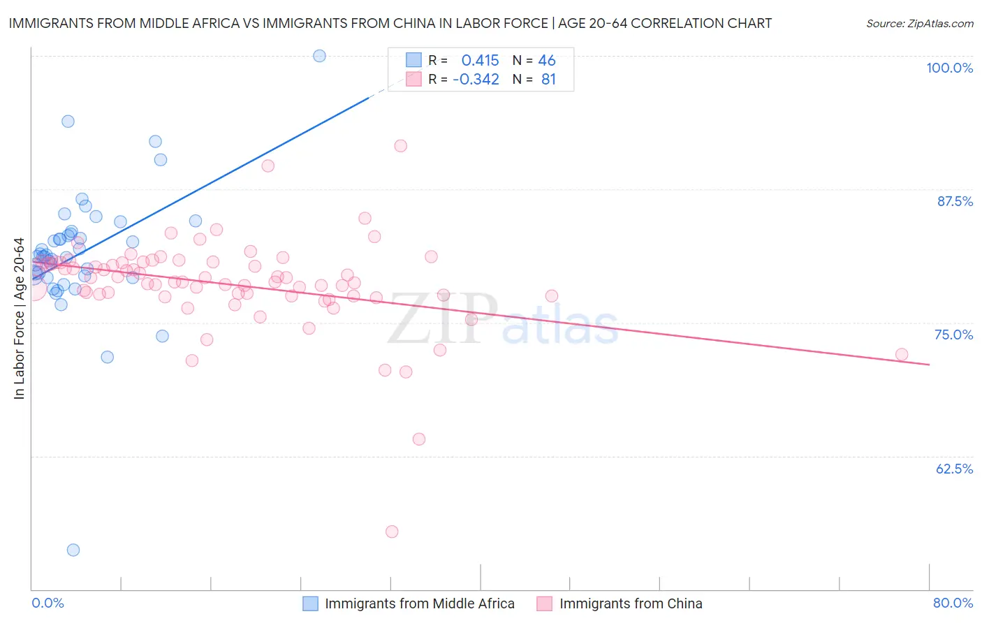 Immigrants from Middle Africa vs Immigrants from China In Labor Force | Age 20-64