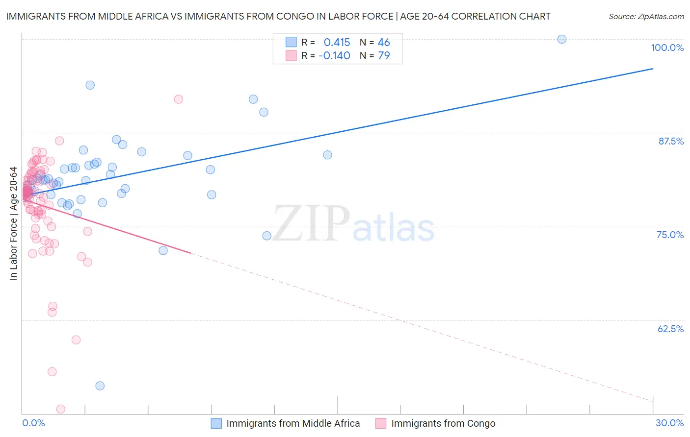 Immigrants from Middle Africa vs Immigrants from Congo In Labor Force | Age 20-64