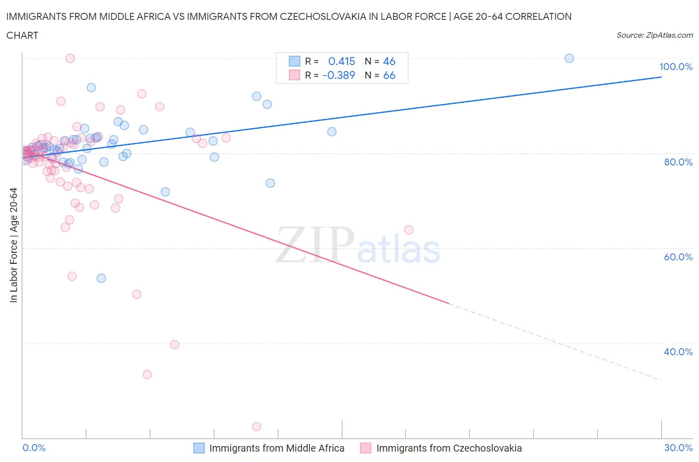 Immigrants from Middle Africa vs Immigrants from Czechoslovakia In Labor Force | Age 20-64