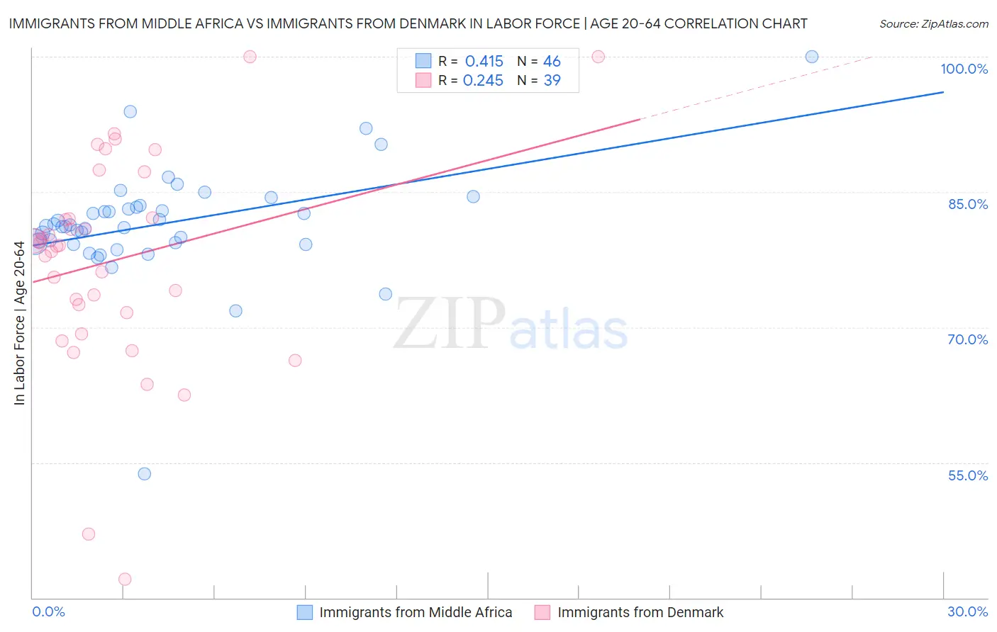 Immigrants from Middle Africa vs Immigrants from Denmark In Labor Force | Age 20-64