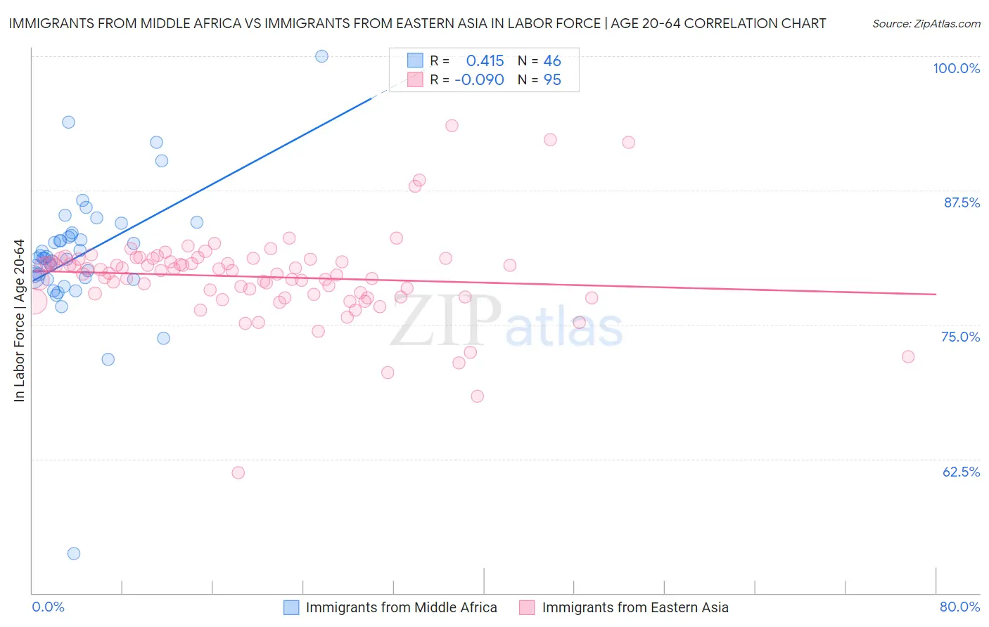 Immigrants from Middle Africa vs Immigrants from Eastern Asia In Labor Force | Age 20-64