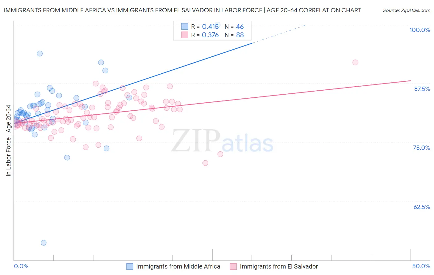 Immigrants from Middle Africa vs Immigrants from El Salvador In Labor Force | Age 20-64
