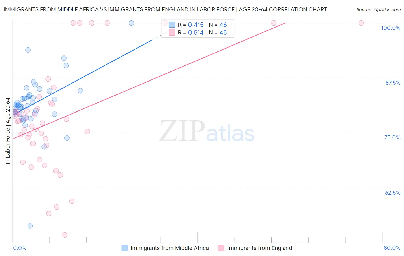 Immigrants from Middle Africa vs Immigrants from England In Labor Force | Age 20-64