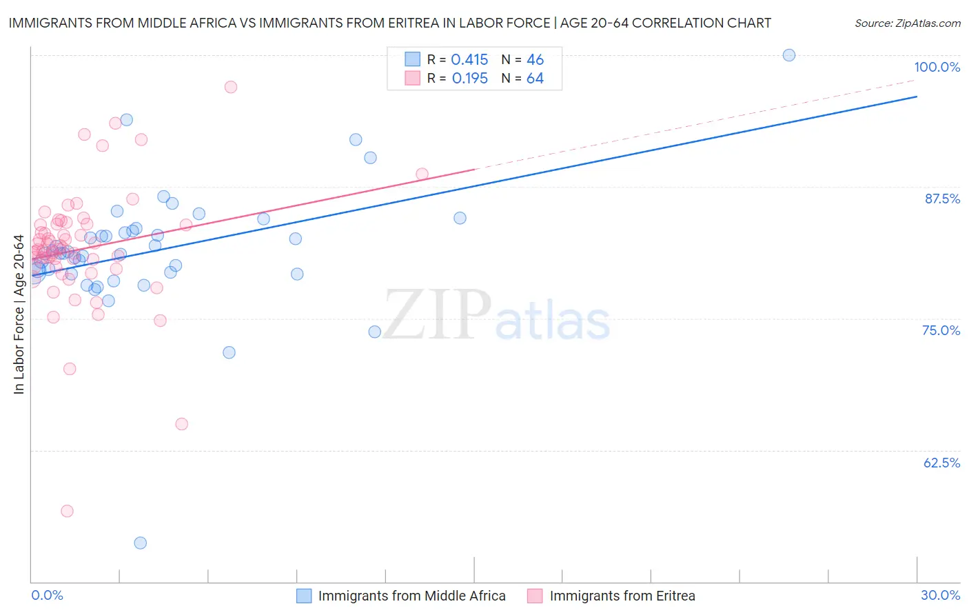 Immigrants from Middle Africa vs Immigrants from Eritrea In Labor Force | Age 20-64