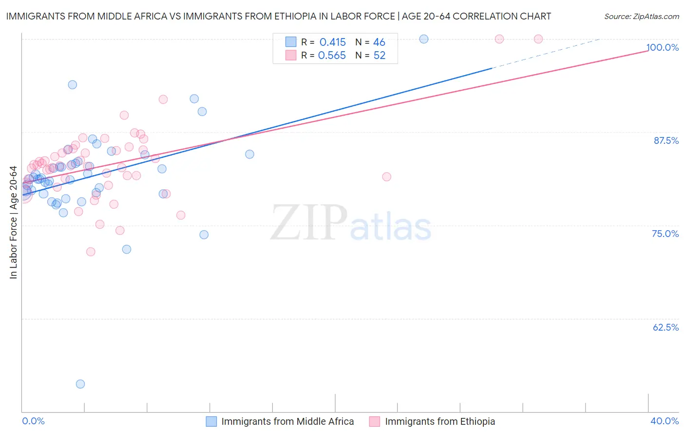 Immigrants from Middle Africa vs Immigrants from Ethiopia In Labor Force | Age 20-64