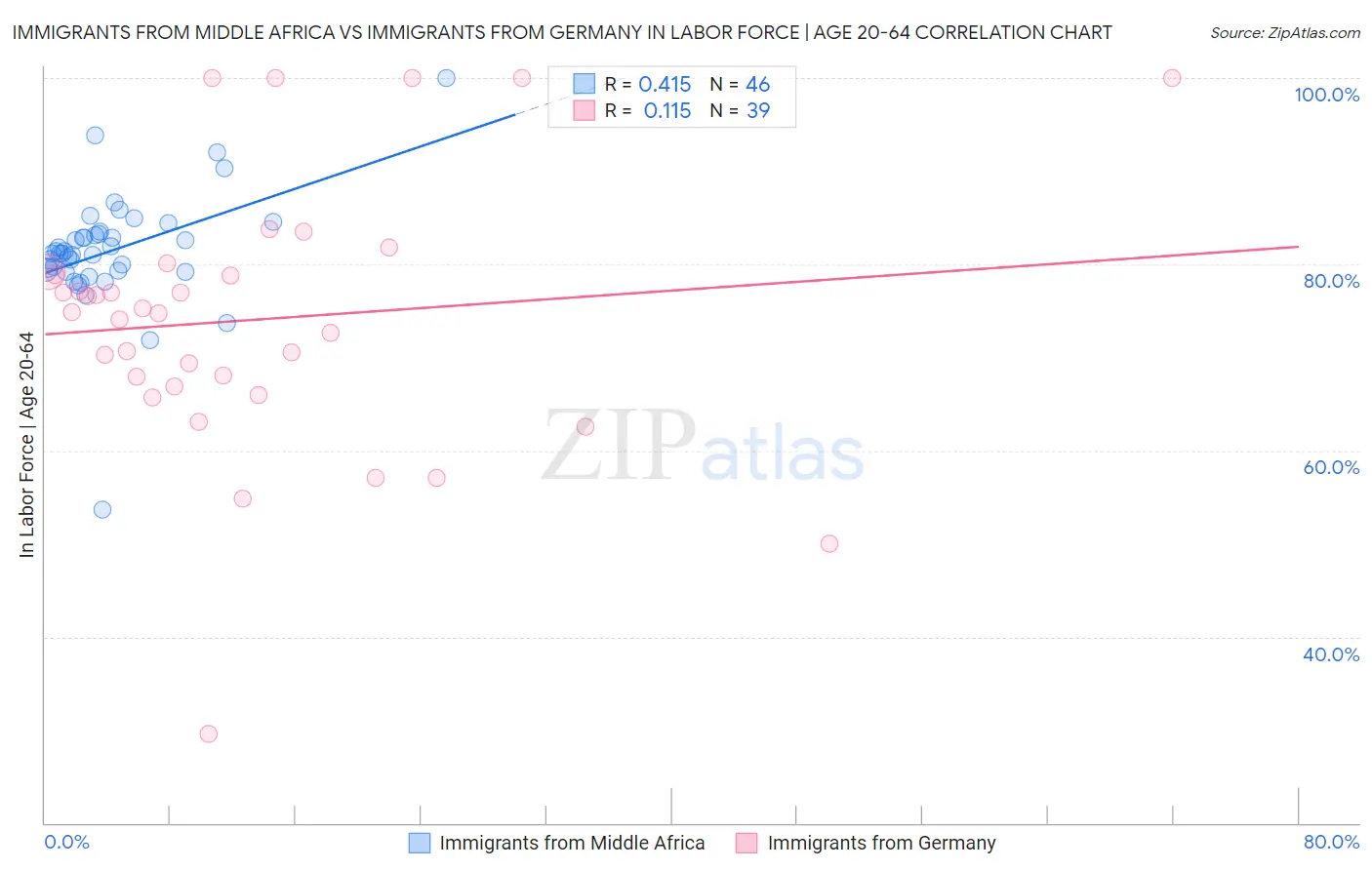 Immigrants from Middle Africa vs Immigrants from Germany In Labor Force | Age 20-64