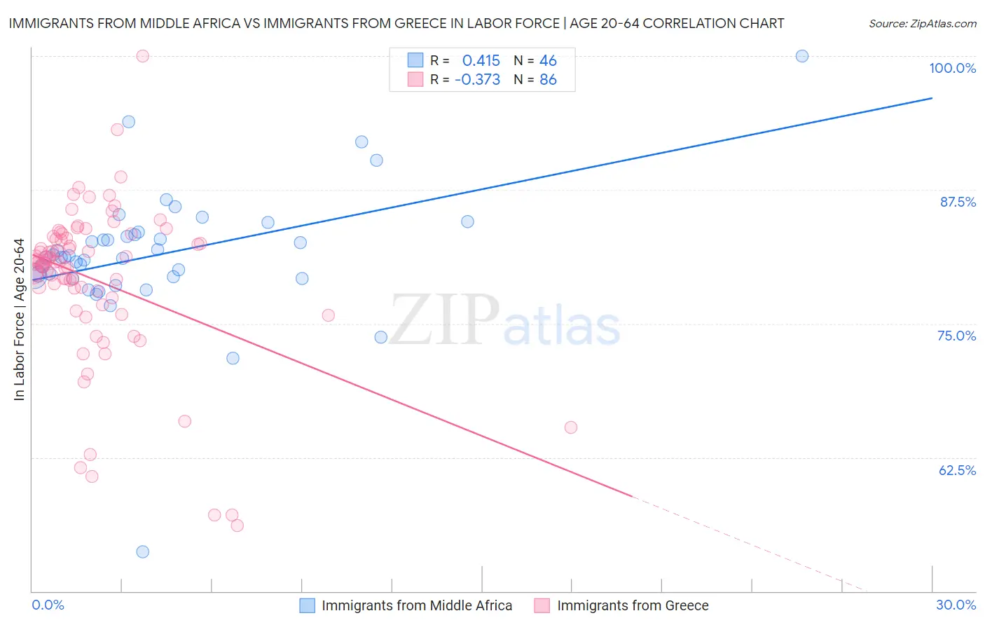 Immigrants from Middle Africa vs Immigrants from Greece In Labor Force | Age 20-64