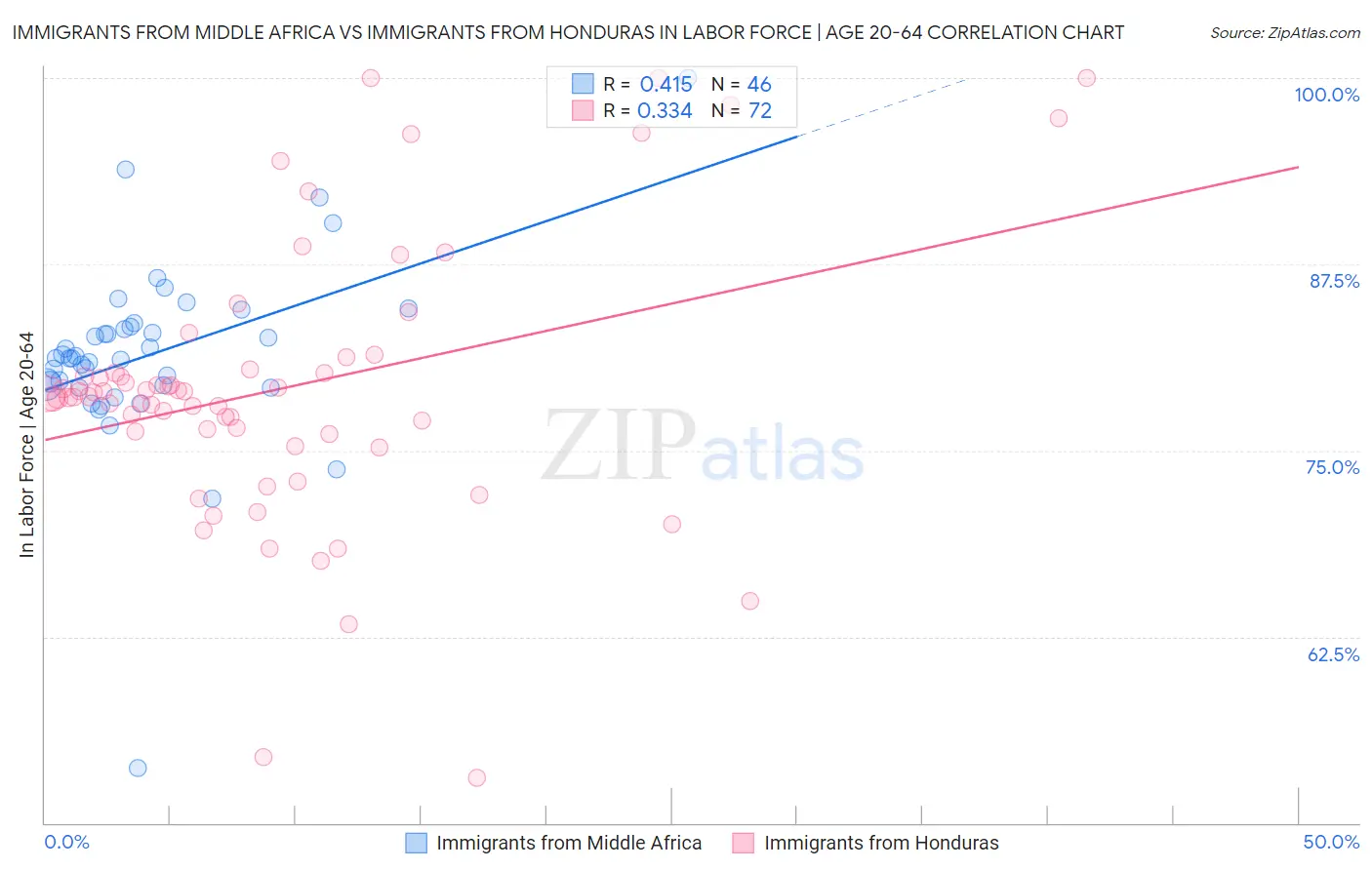 Immigrants from Middle Africa vs Immigrants from Honduras In Labor Force | Age 20-64