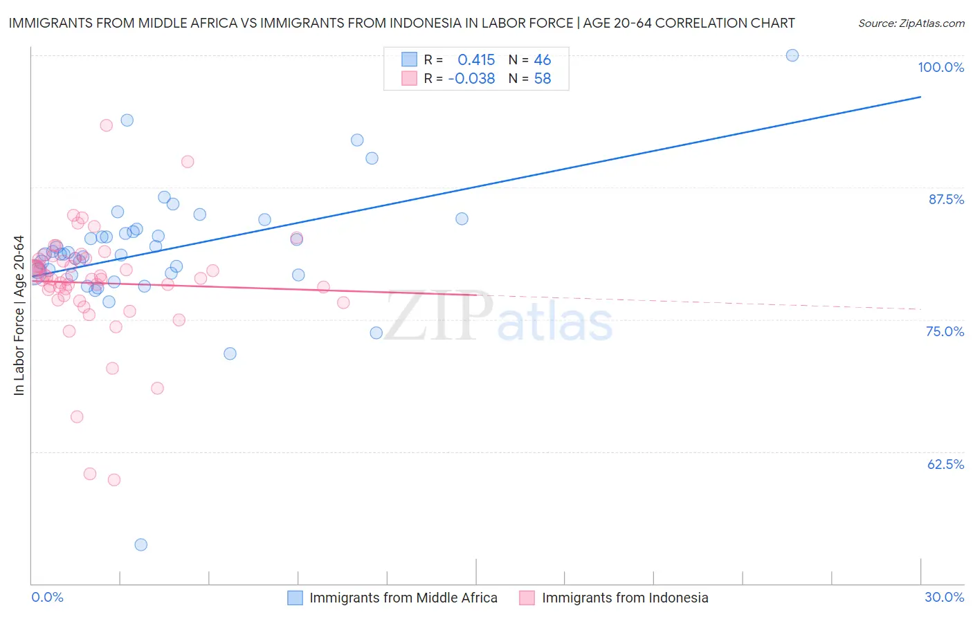 Immigrants from Middle Africa vs Immigrants from Indonesia In Labor Force | Age 20-64