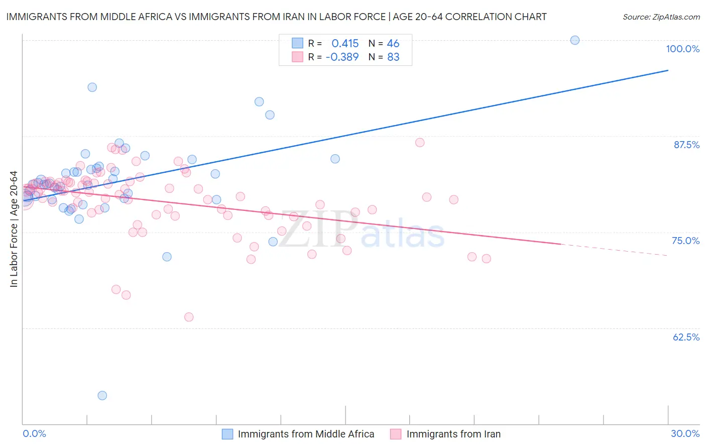 Immigrants from Middle Africa vs Immigrants from Iran In Labor Force | Age 20-64