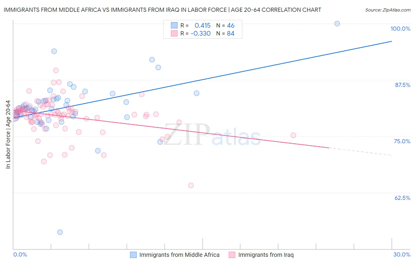 Immigrants from Middle Africa vs Immigrants from Iraq In Labor Force | Age 20-64