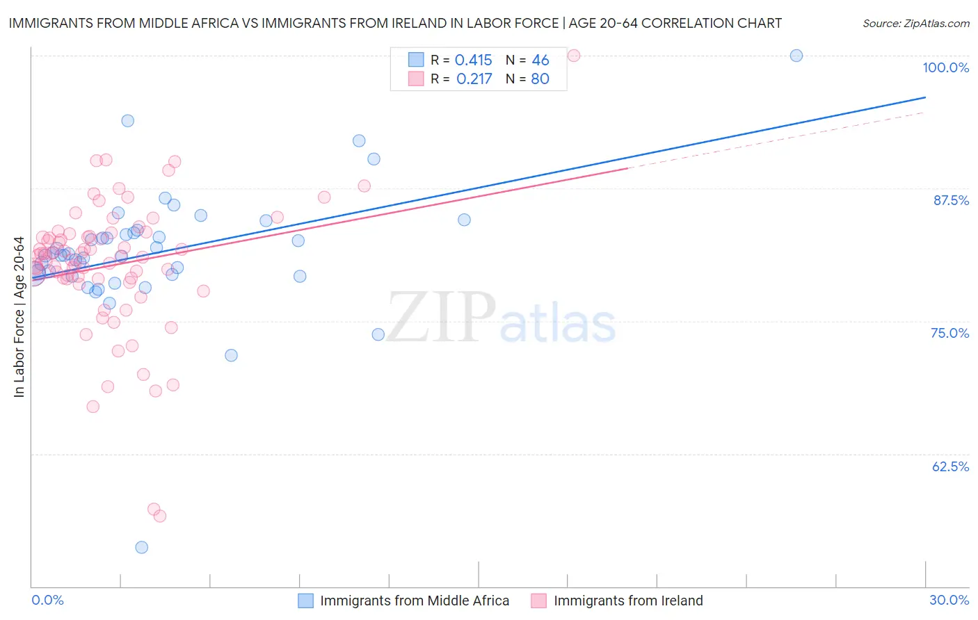 Immigrants from Middle Africa vs Immigrants from Ireland In Labor Force | Age 20-64