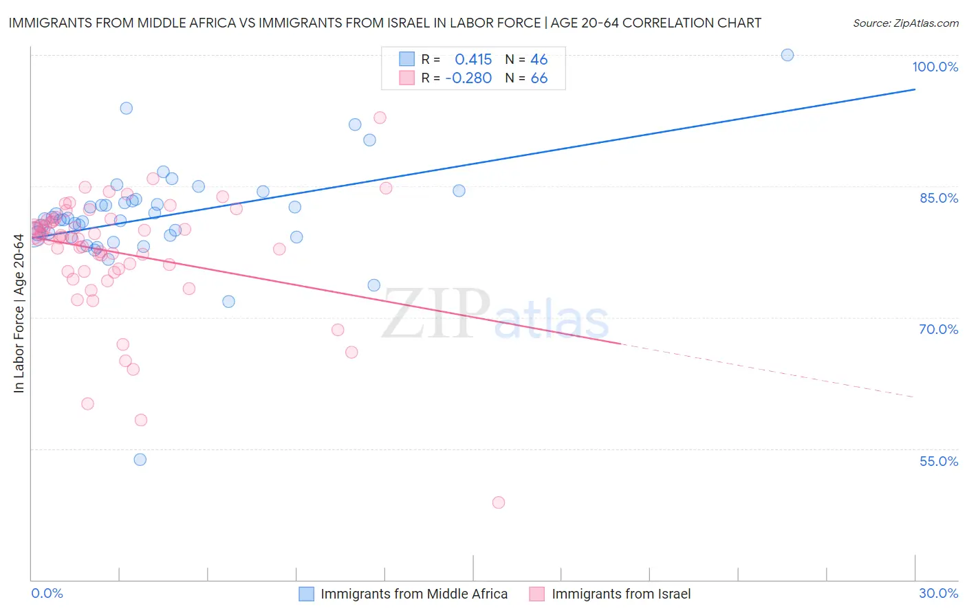 Immigrants from Middle Africa vs Immigrants from Israel In Labor Force | Age 20-64