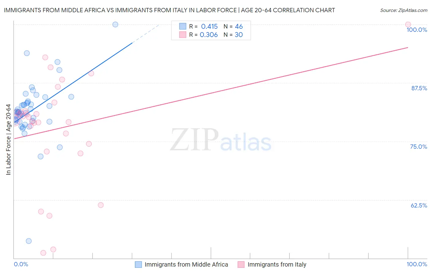 Immigrants from Middle Africa vs Immigrants from Italy In Labor Force | Age 20-64