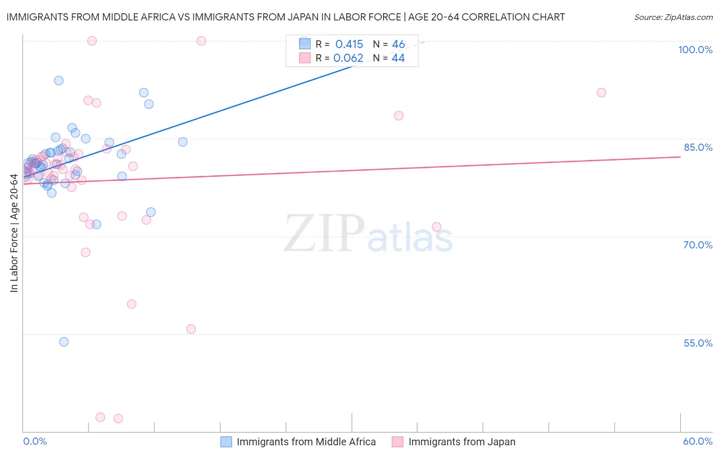 Immigrants from Middle Africa vs Immigrants from Japan In Labor Force | Age 20-64
