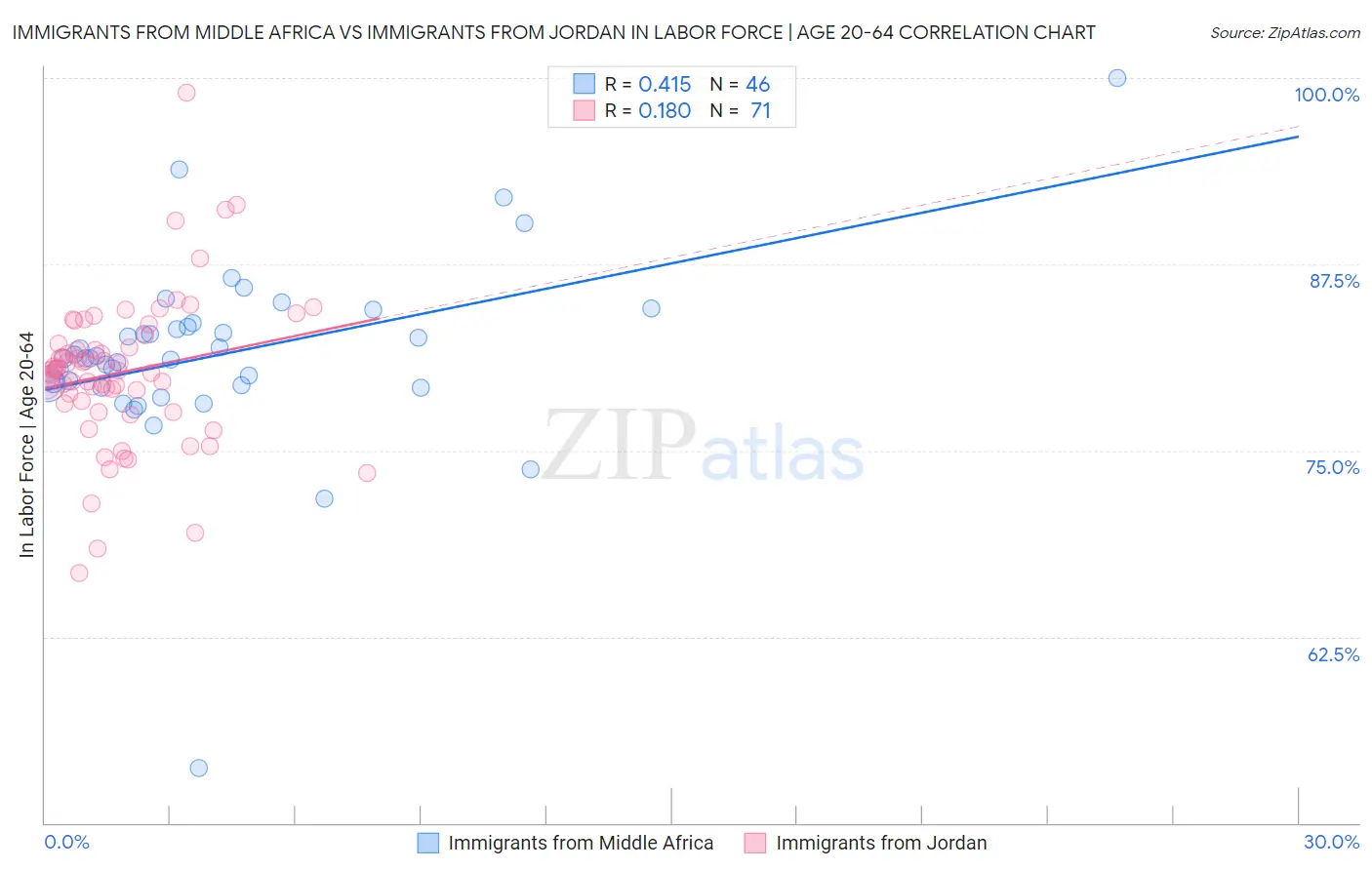 Immigrants from Middle Africa vs Immigrants from Jordan In Labor Force | Age 20-64