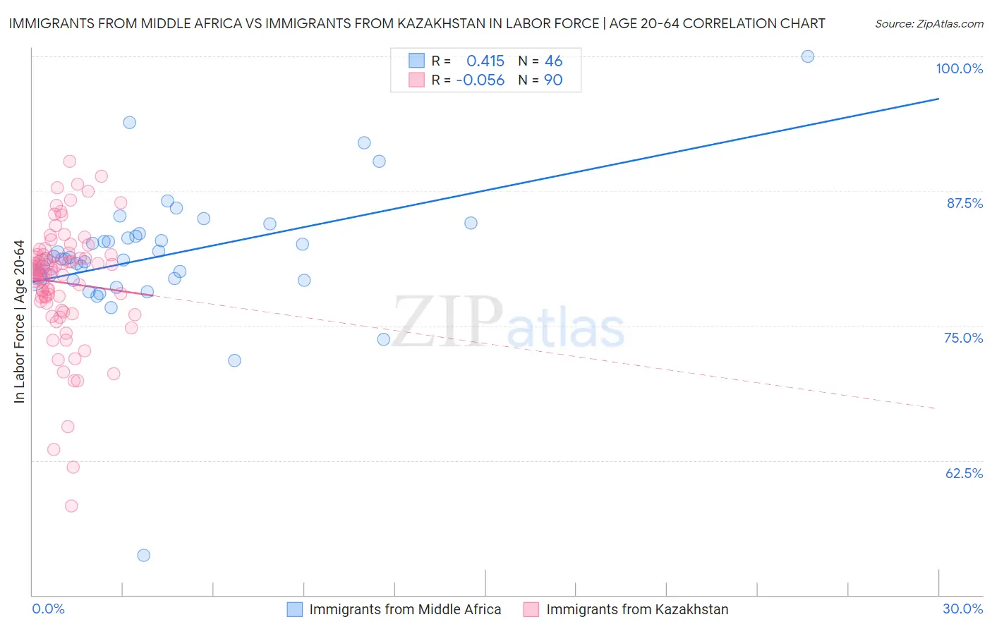 Immigrants from Middle Africa vs Immigrants from Kazakhstan In Labor Force | Age 20-64