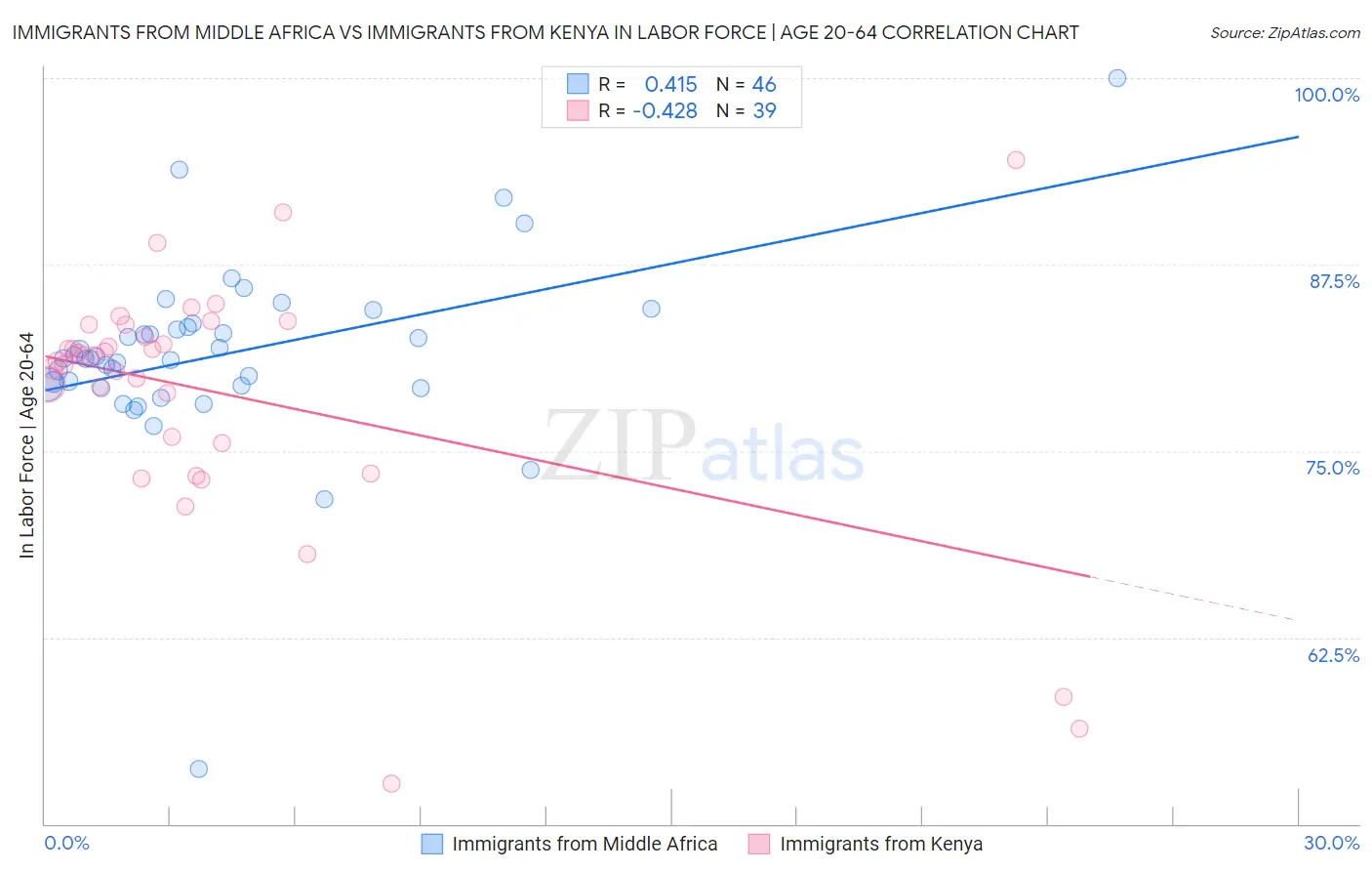 Immigrants from Middle Africa vs Immigrants from Kenya In Labor Force | Age 20-64