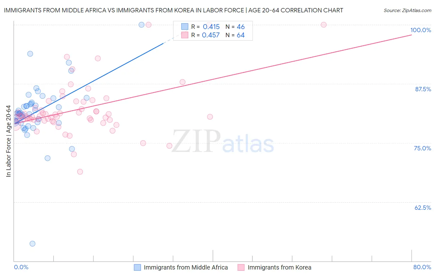 Immigrants from Middle Africa vs Immigrants from Korea In Labor Force | Age 20-64