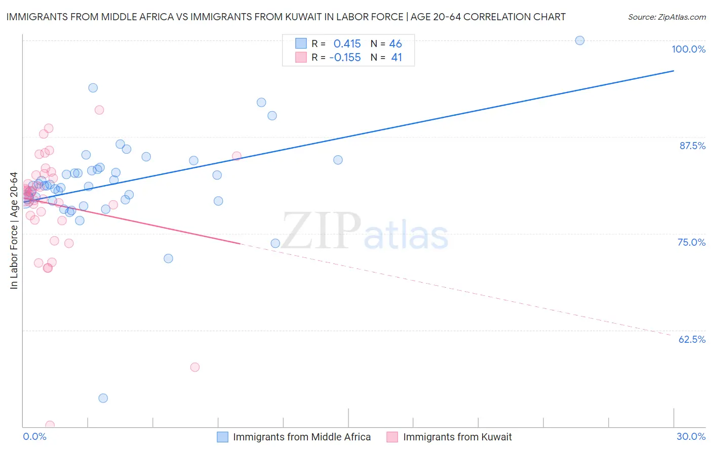 Immigrants from Middle Africa vs Immigrants from Kuwait In Labor Force | Age 20-64