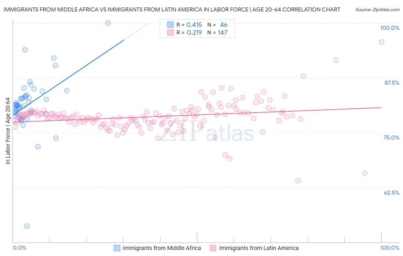 Immigrants from Middle Africa vs Immigrants from Latin America In Labor Force | Age 20-64