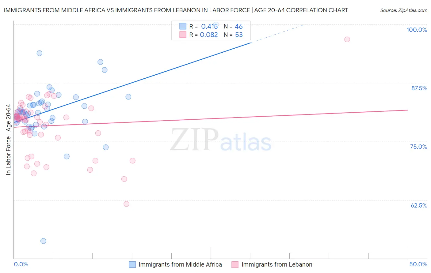 Immigrants from Middle Africa vs Immigrants from Lebanon In Labor Force | Age 20-64