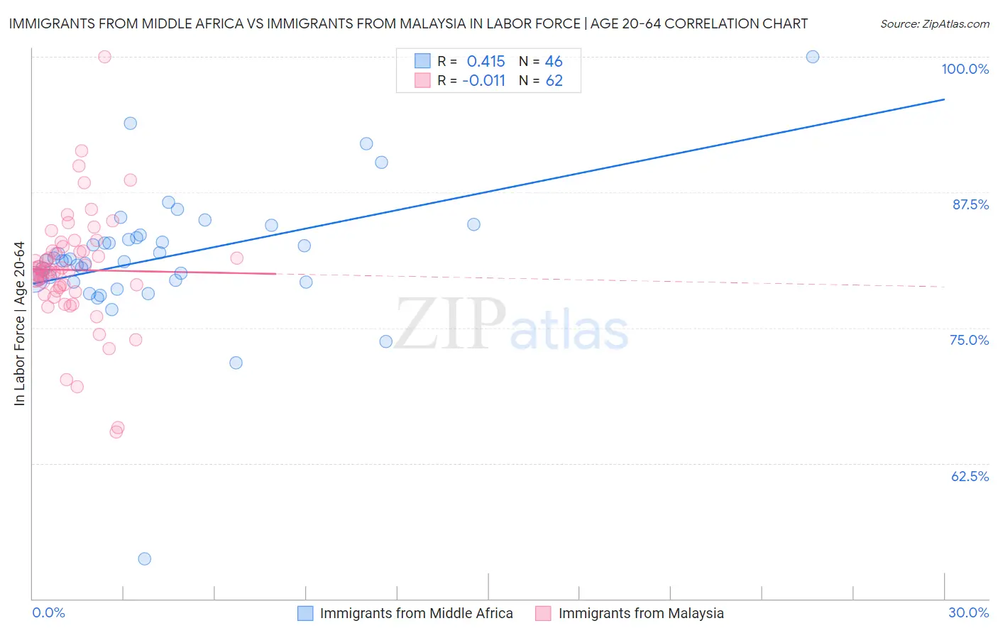 Immigrants from Middle Africa vs Immigrants from Malaysia In Labor Force | Age 20-64