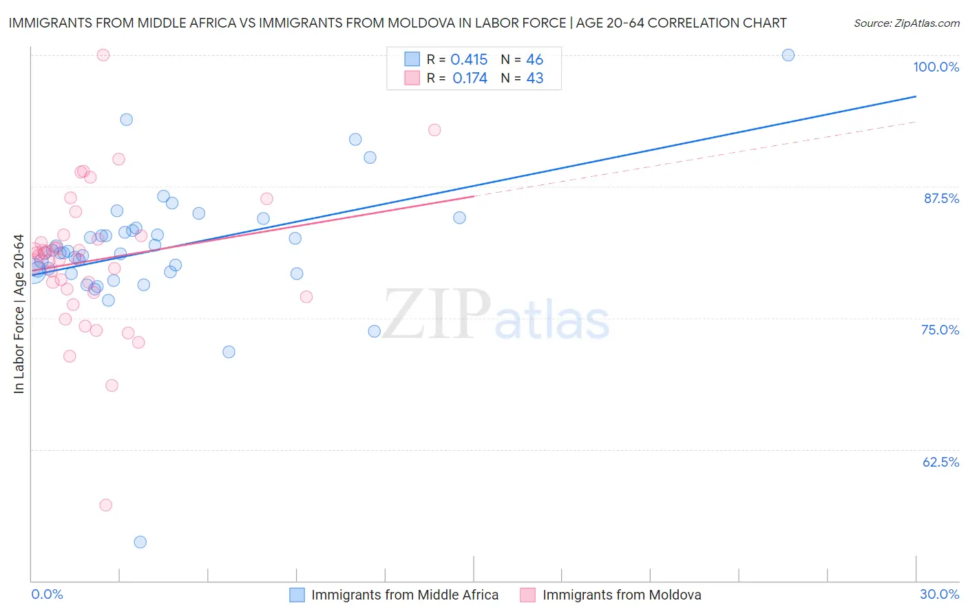 Immigrants from Middle Africa vs Immigrants from Moldova In Labor Force | Age 20-64