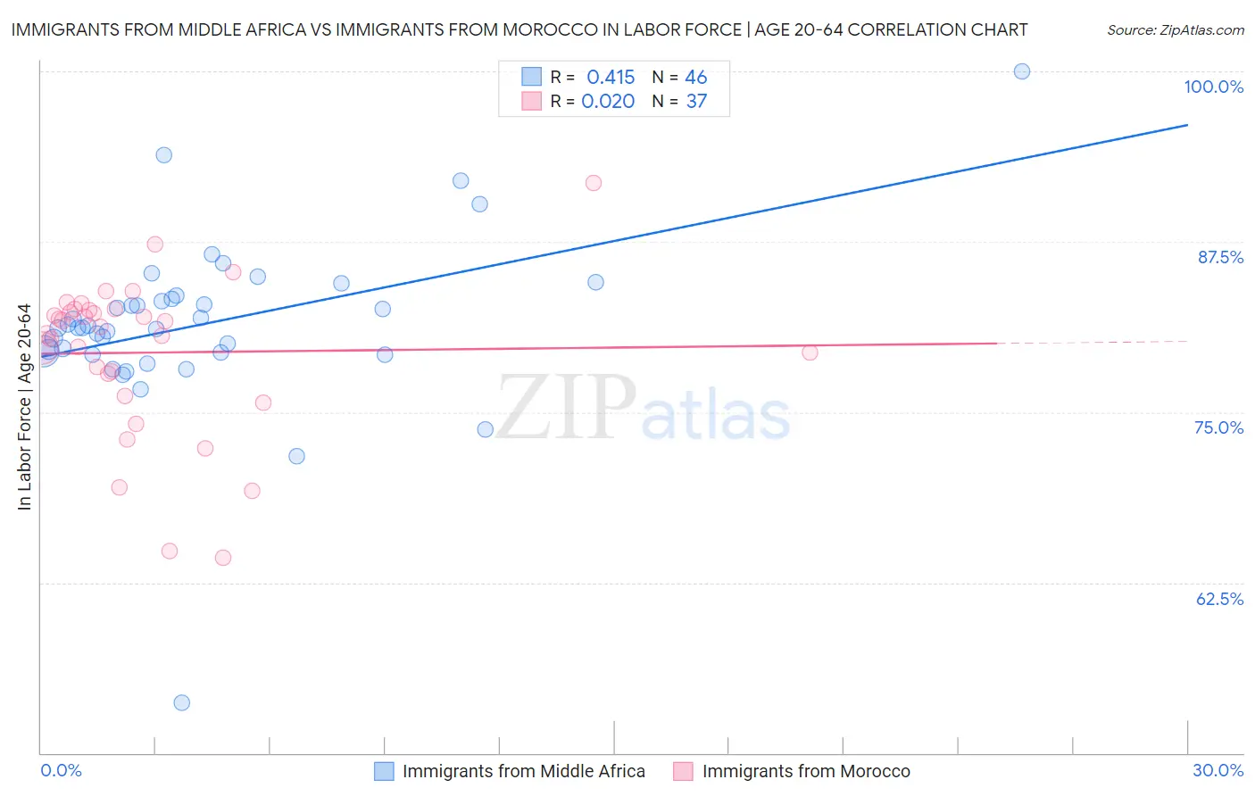 Immigrants from Middle Africa vs Immigrants from Morocco In Labor Force | Age 20-64