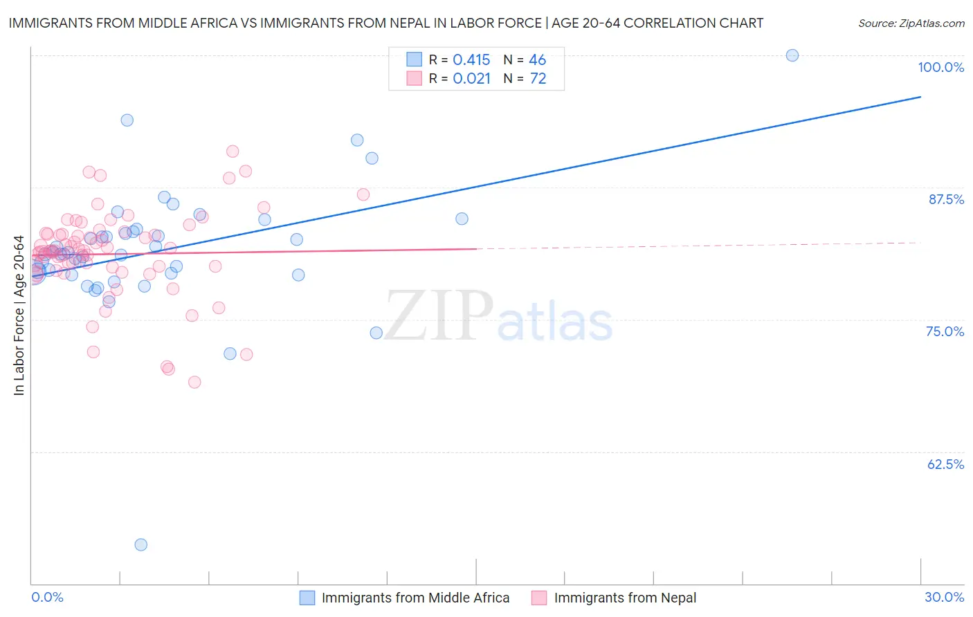 Immigrants from Middle Africa vs Immigrants from Nepal In Labor Force | Age 20-64