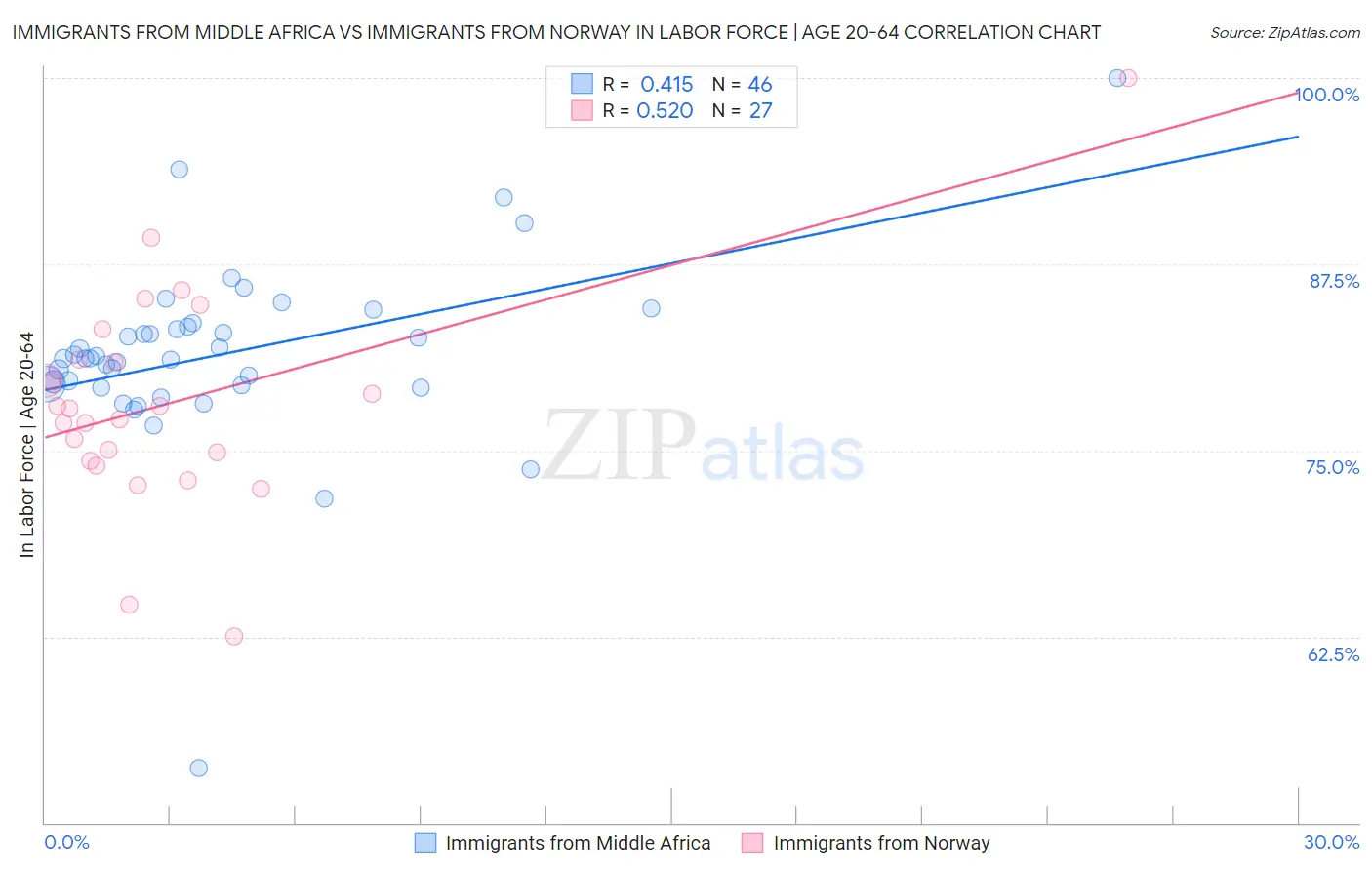 Immigrants from Middle Africa vs Immigrants from Norway In Labor Force | Age 20-64