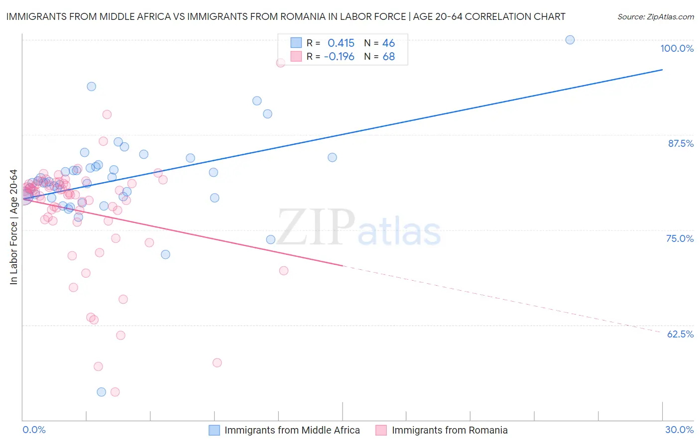 Immigrants from Middle Africa vs Immigrants from Romania In Labor Force | Age 20-64