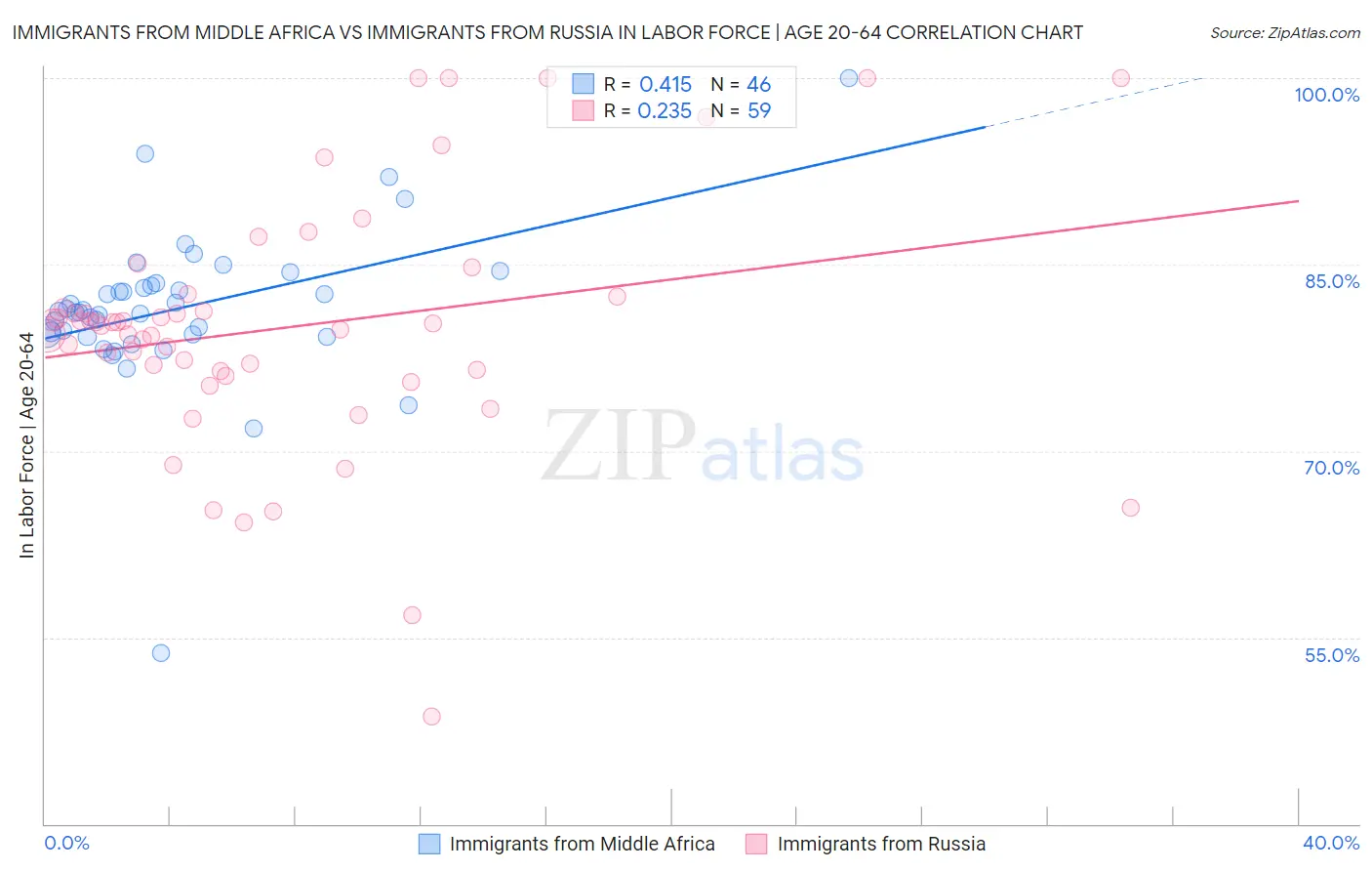 Immigrants from Middle Africa vs Immigrants from Russia In Labor Force | Age 20-64