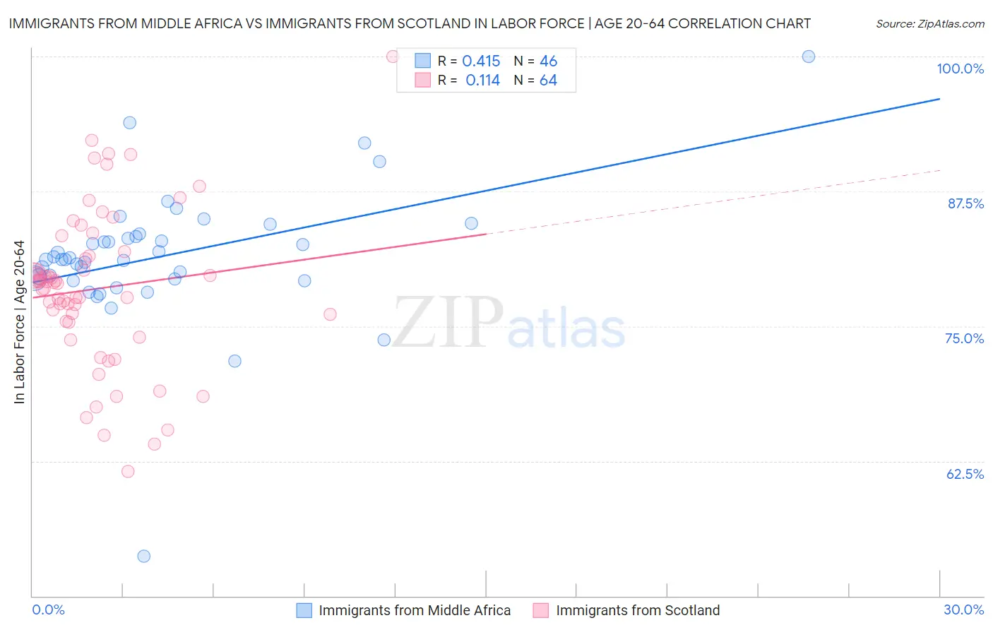 Immigrants from Middle Africa vs Immigrants from Scotland In Labor Force | Age 20-64