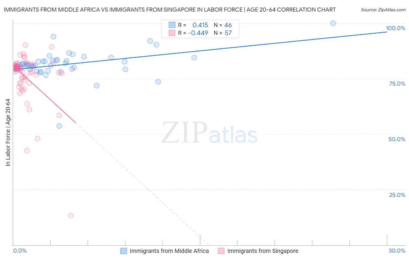 Immigrants from Middle Africa vs Immigrants from Singapore In Labor Force | Age 20-64