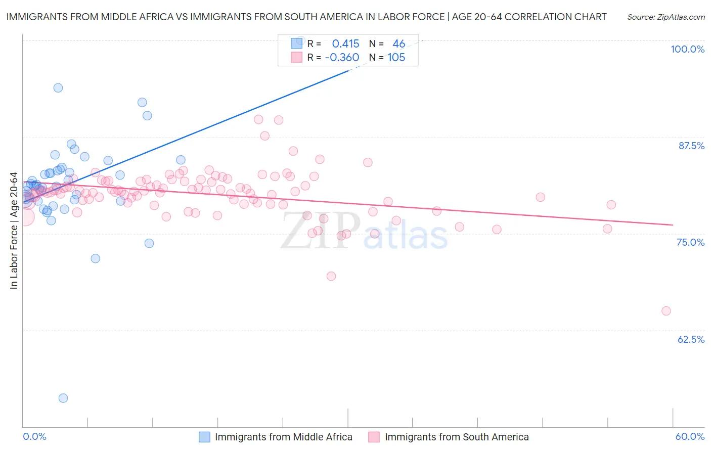 Immigrants from Middle Africa vs Immigrants from South America In Labor Force | Age 20-64