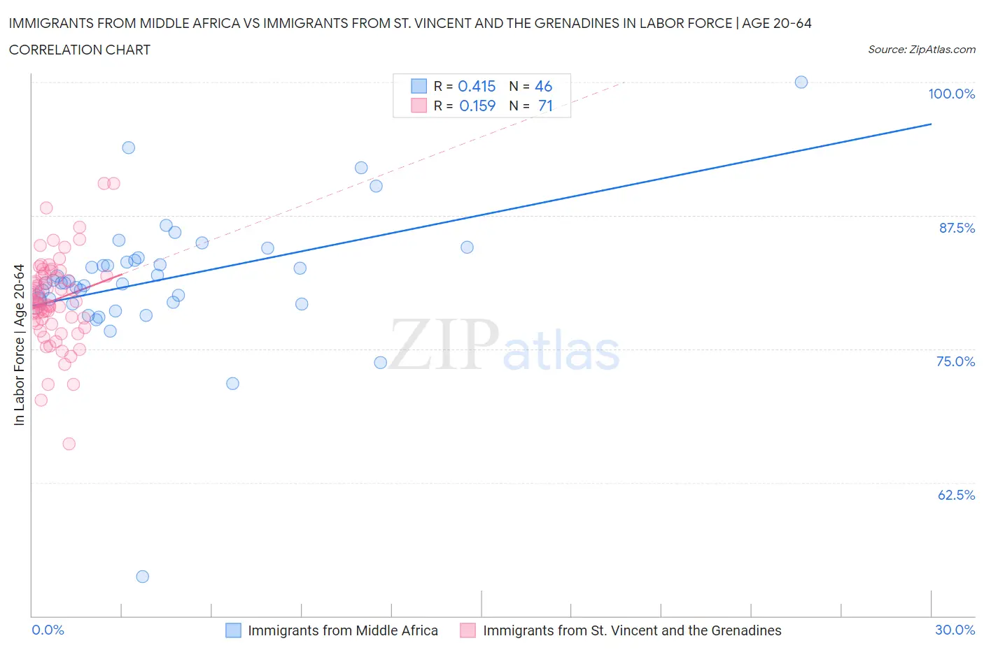 Immigrants from Middle Africa vs Immigrants from St. Vincent and the Grenadines In Labor Force | Age 20-64
