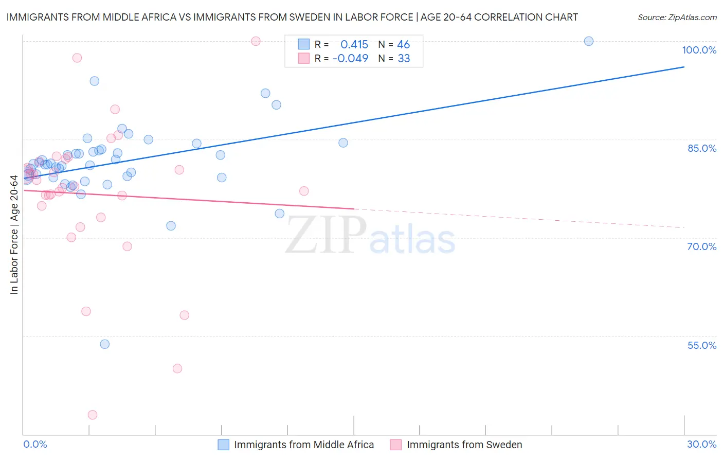 Immigrants from Middle Africa vs Immigrants from Sweden In Labor Force | Age 20-64