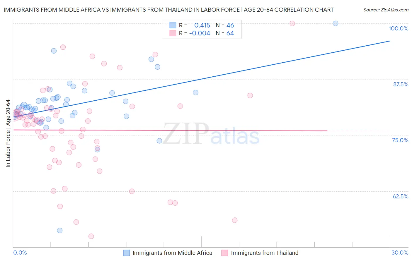 Immigrants from Middle Africa vs Immigrants from Thailand In Labor Force | Age 20-64