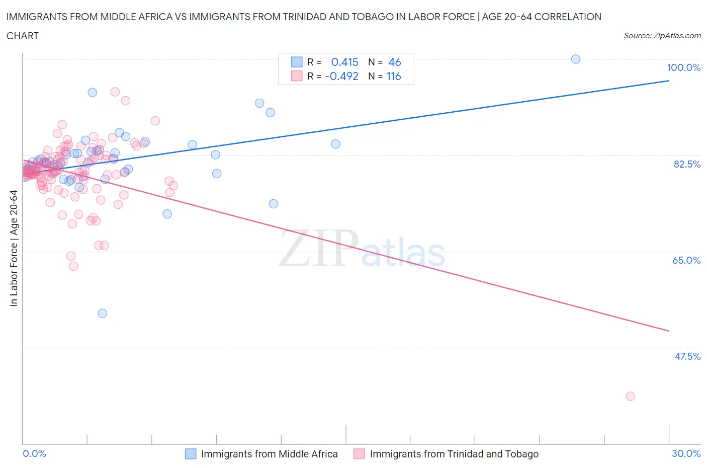Immigrants from Middle Africa vs Immigrants from Trinidad and Tobago In Labor Force | Age 20-64